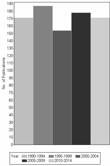 Bar chart of publication_year