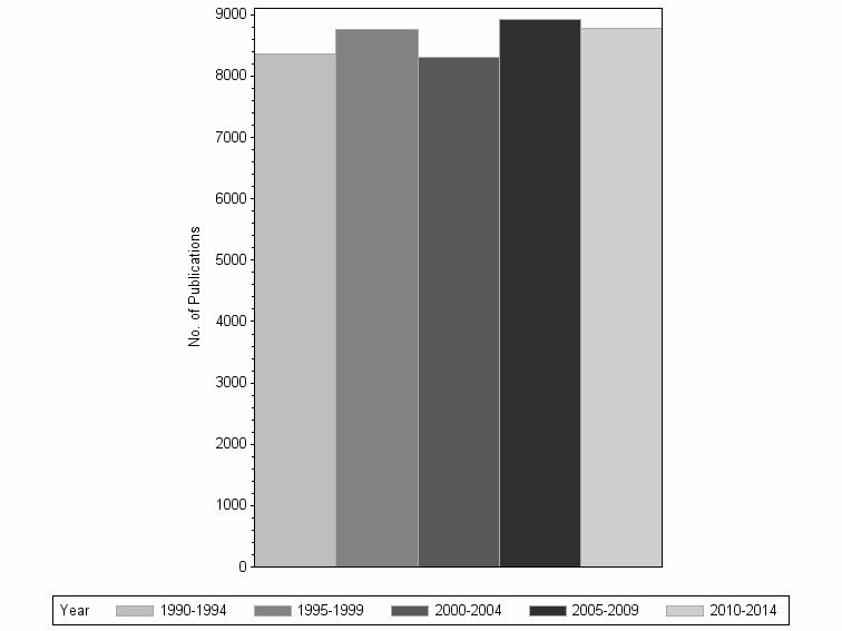 Bar chart of publication_year