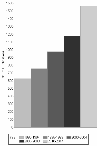 Bar chart of publication_year