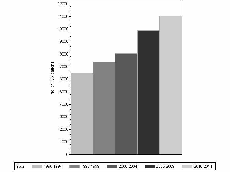 Bar chart of publication_year