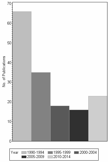 Bar chart of publication_year