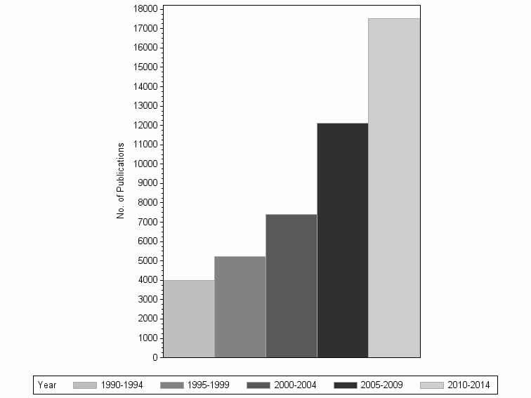 Bar chart of publication_year