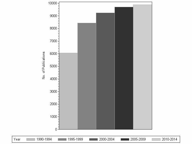 Bar chart of publication_year