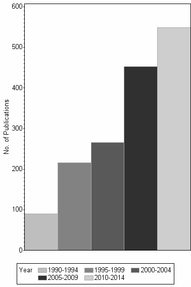 Bar chart of publication_year