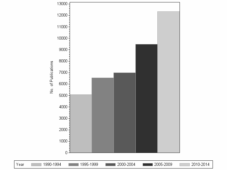 Bar chart of publication_year