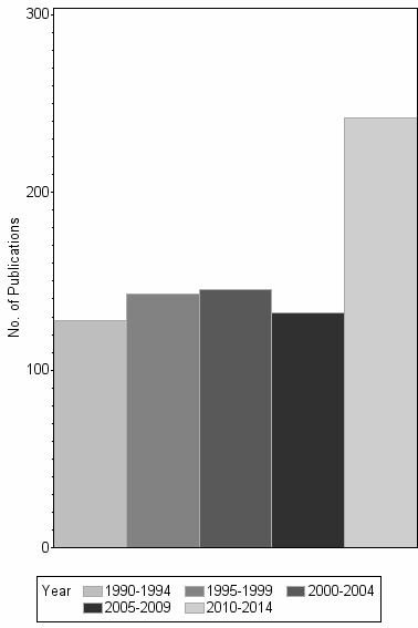 Bar chart of publication_year