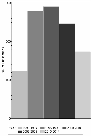 Bar chart of publication_year