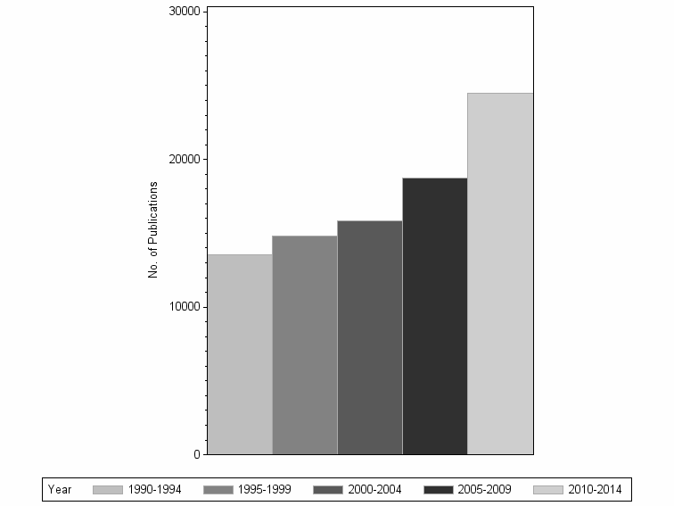 Bar chart of publication_year