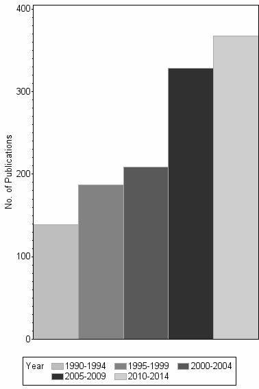 Bar chart of publication_year