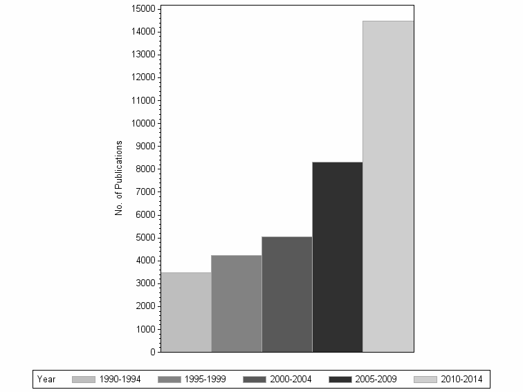 Bar chart of publication_year