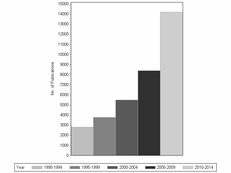 Bar chart of publication_year