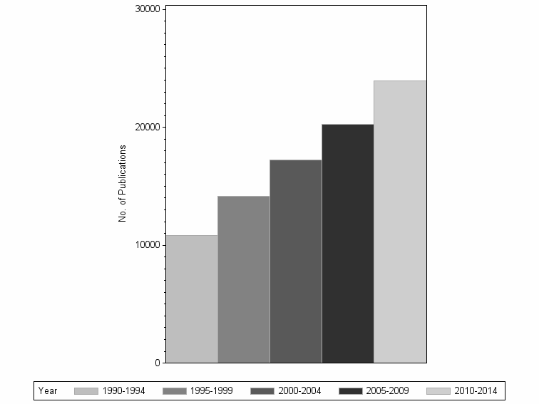 Bar chart of publication_year