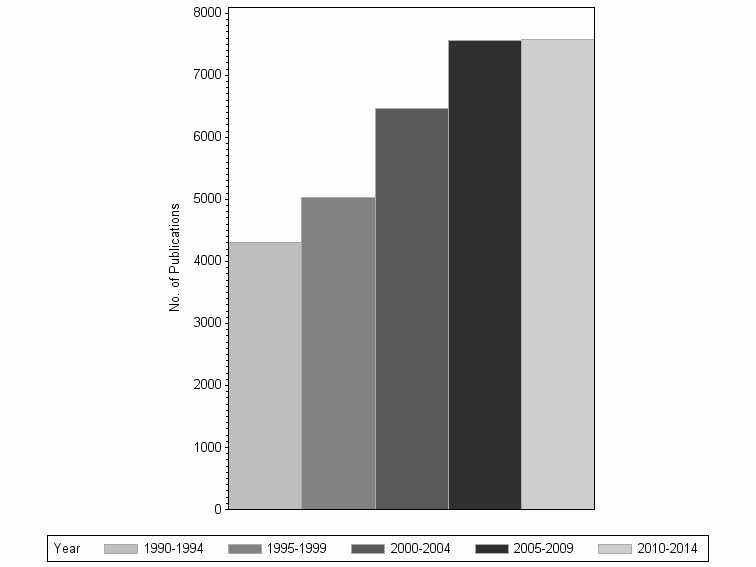 Bar chart of publication_year