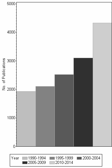 Bar chart of publication_year