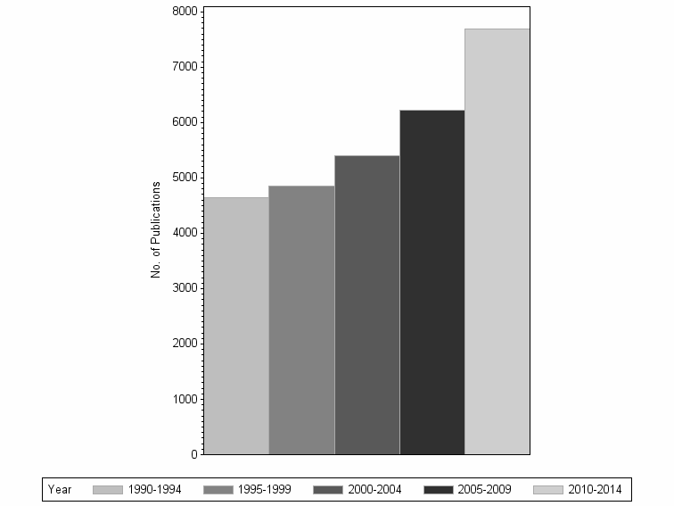 Bar chart of publication_year