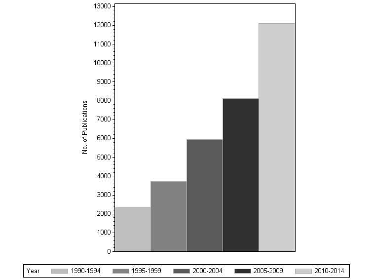 Bar chart of publication_year