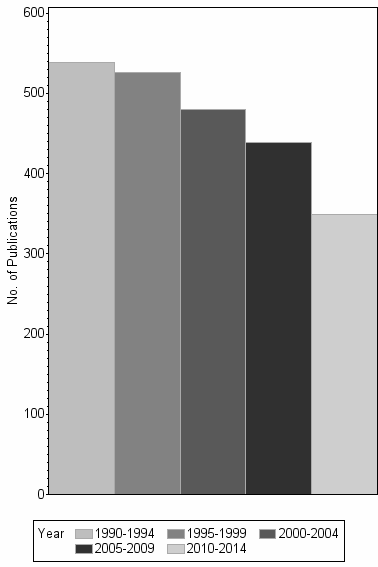 Bar chart of publication_year