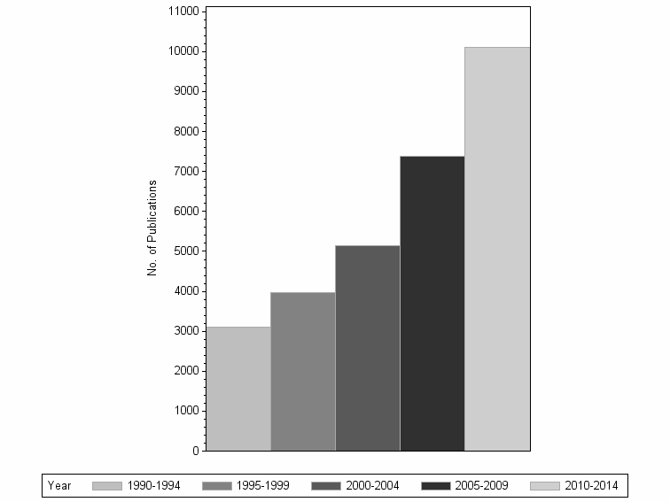 Bar chart of publication_year