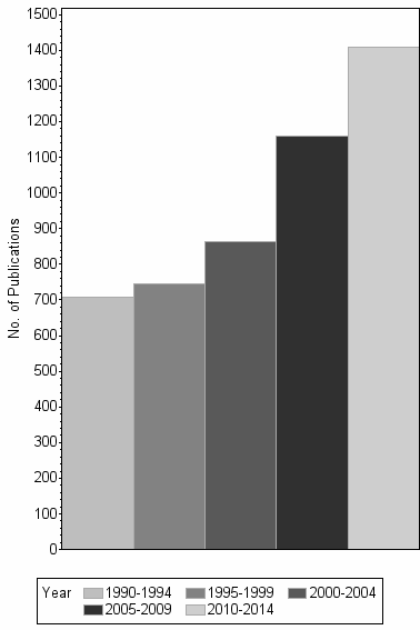 Bar chart of publication_year