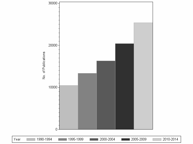 Bar chart of publication_year