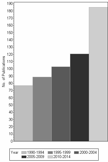 Bar chart of publication_year