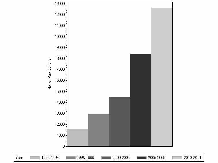 Bar chart of publication_year