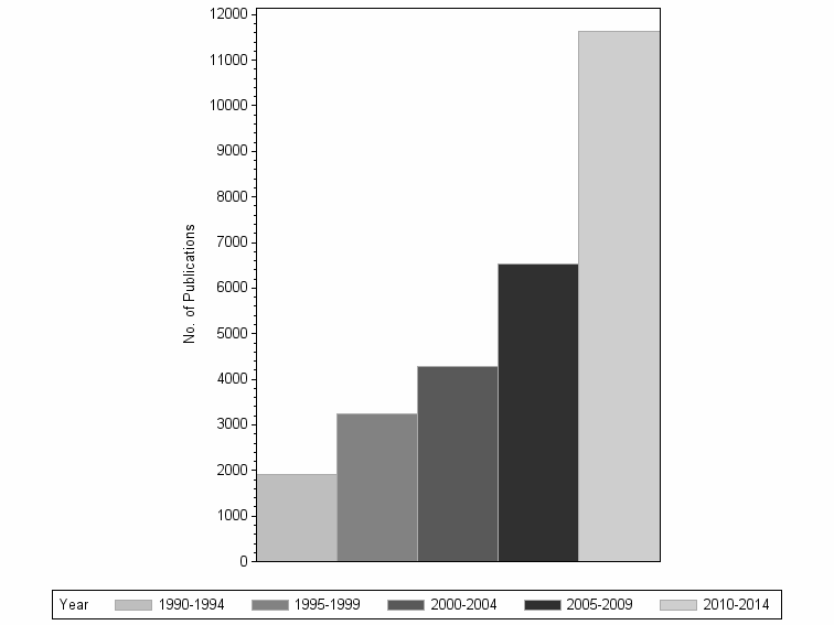 Bar chart of publication_year