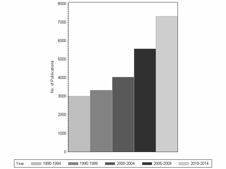 Bar chart of publication_year