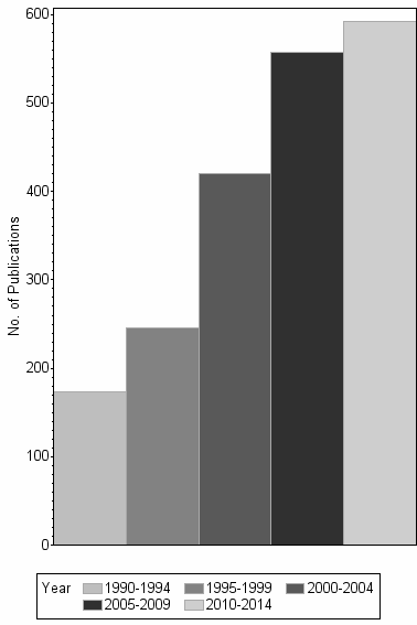 Bar chart of publication_year