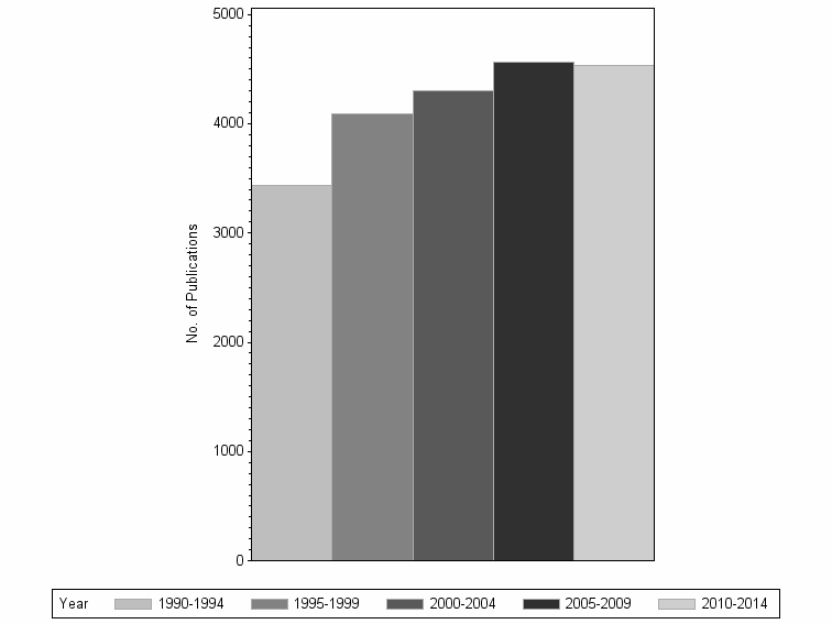 Bar chart of publication_year