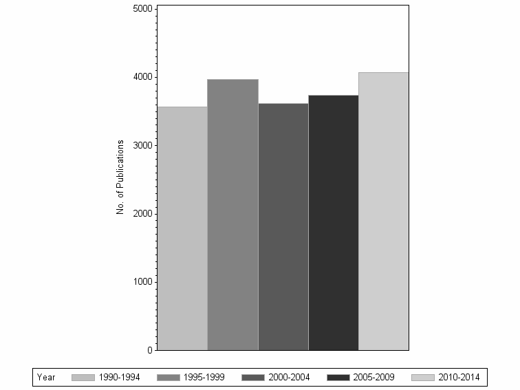 Bar chart of publication_year