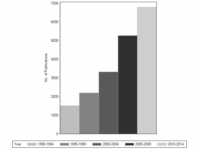 Bar chart of publication_year