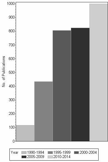 Bar chart of publication_year