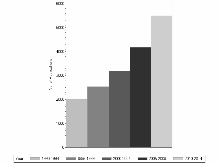 Bar chart of publication_year