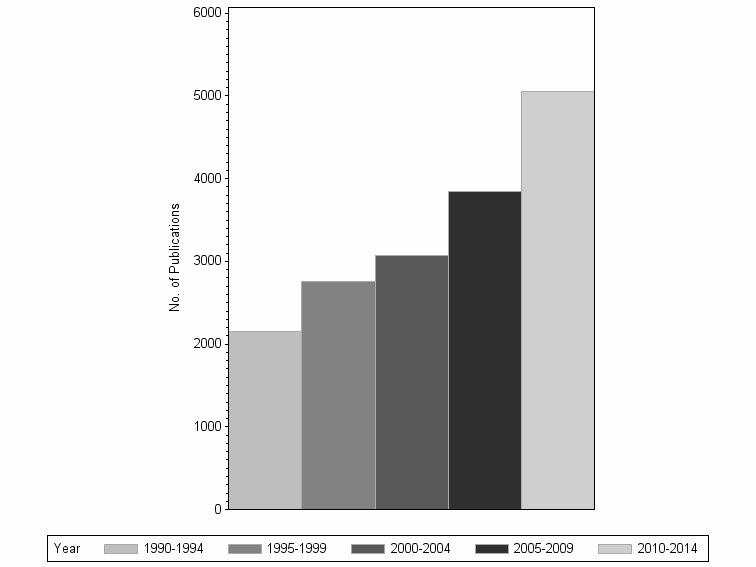 Bar chart of publication_year