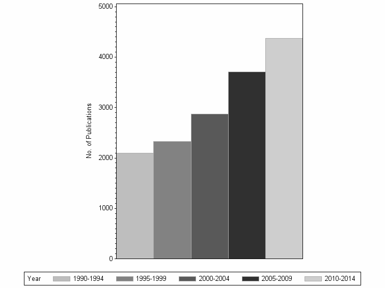 Bar chart of publication_year