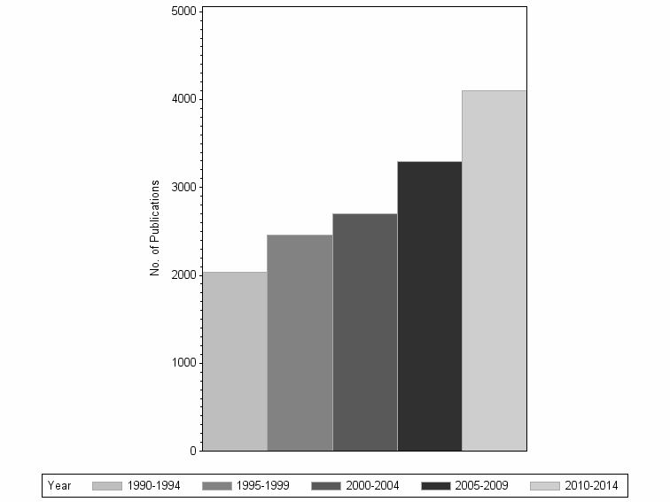 Bar chart of publication_year