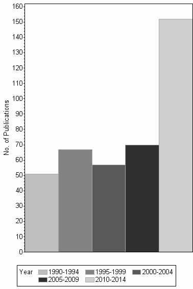 Bar chart of publication_year