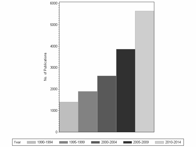 Bar chart of publication_year