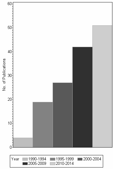 Bar chart of publication_year