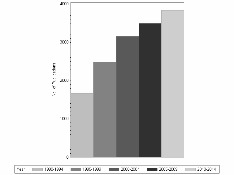 Bar chart of publication_year