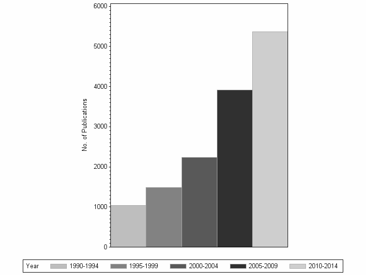 Bar chart of publication_year