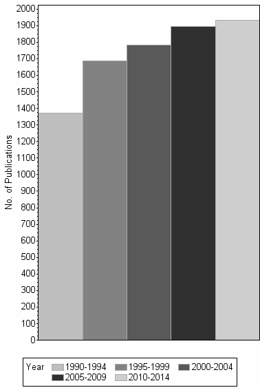 Bar chart of publication_year