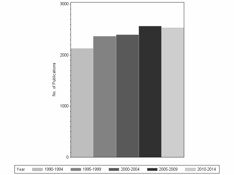 Bar chart of publication_year