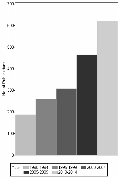 Bar chart of publication_year