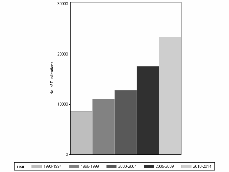 Bar chart of publication_year