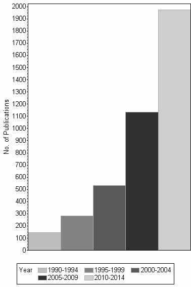 Bar chart of publication_year