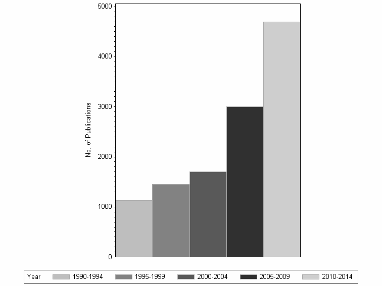 Bar chart of publication_year