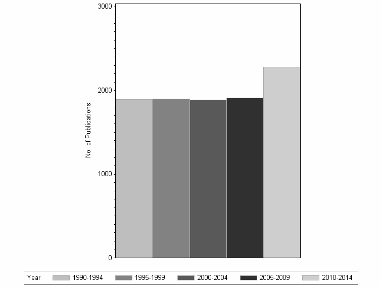 Bar chart of publication_year