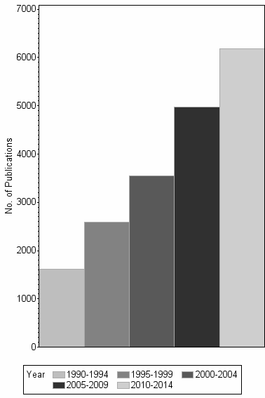 Bar chart of publication_year